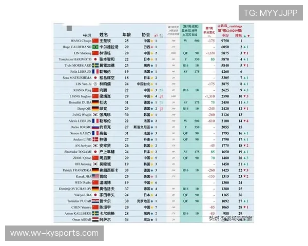 世界乒乓球联赛季终最佳新人评选规则第26版公布，最新世界乒乓球选手排名